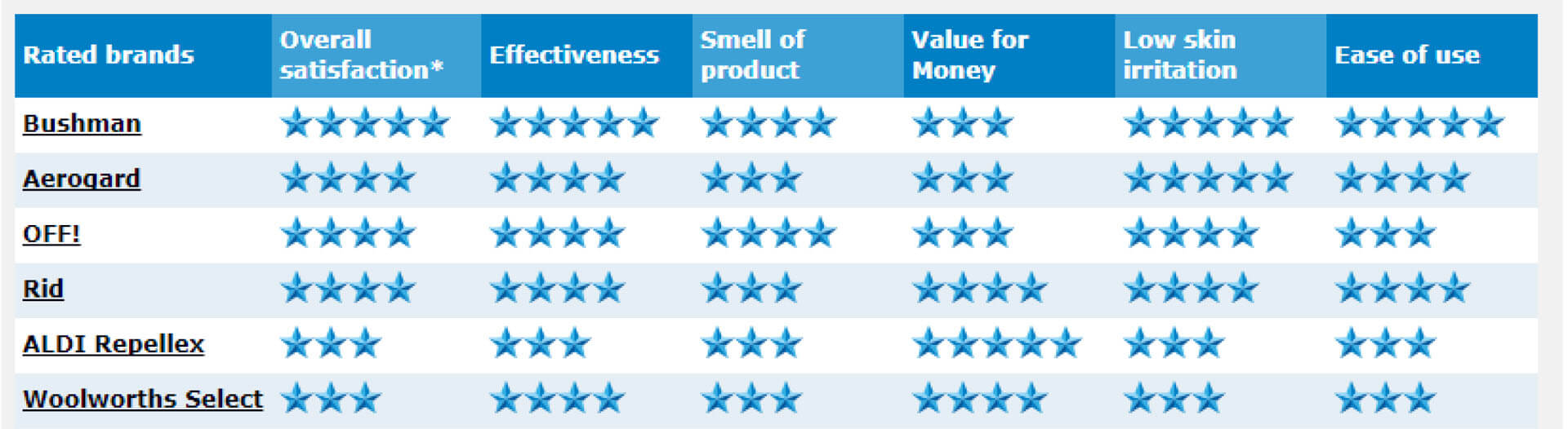 Canstar table comparing other repellent brands. Bushman ranks highest scoring 5 stars on 4 out of 6 catagories